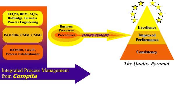 Integrated Process Management from Compita