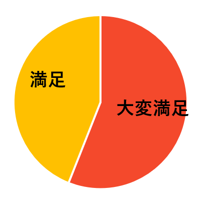 目的の達成度