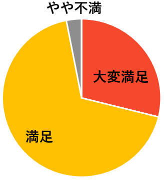 目的の達成度