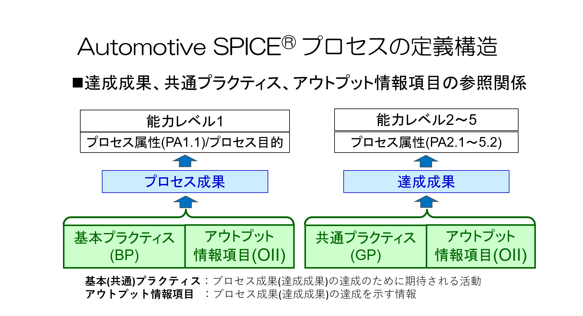 プロセス要素の関係図