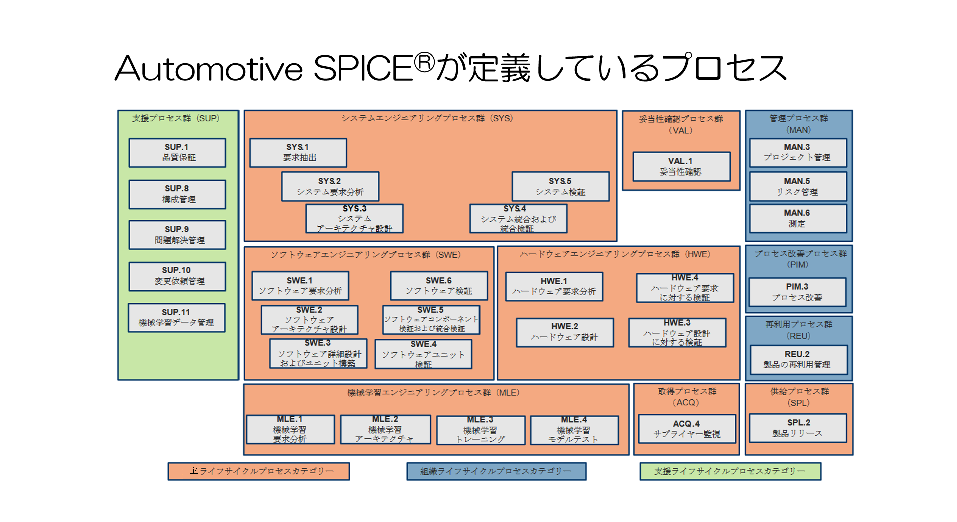 A-SPICE_Processes