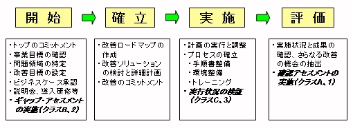 プロセス改善のステップ