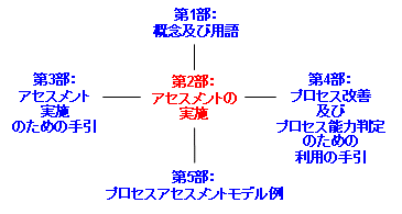 ISO/IEC 15504の構成