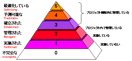 ISO/IEC 15504の能力水準