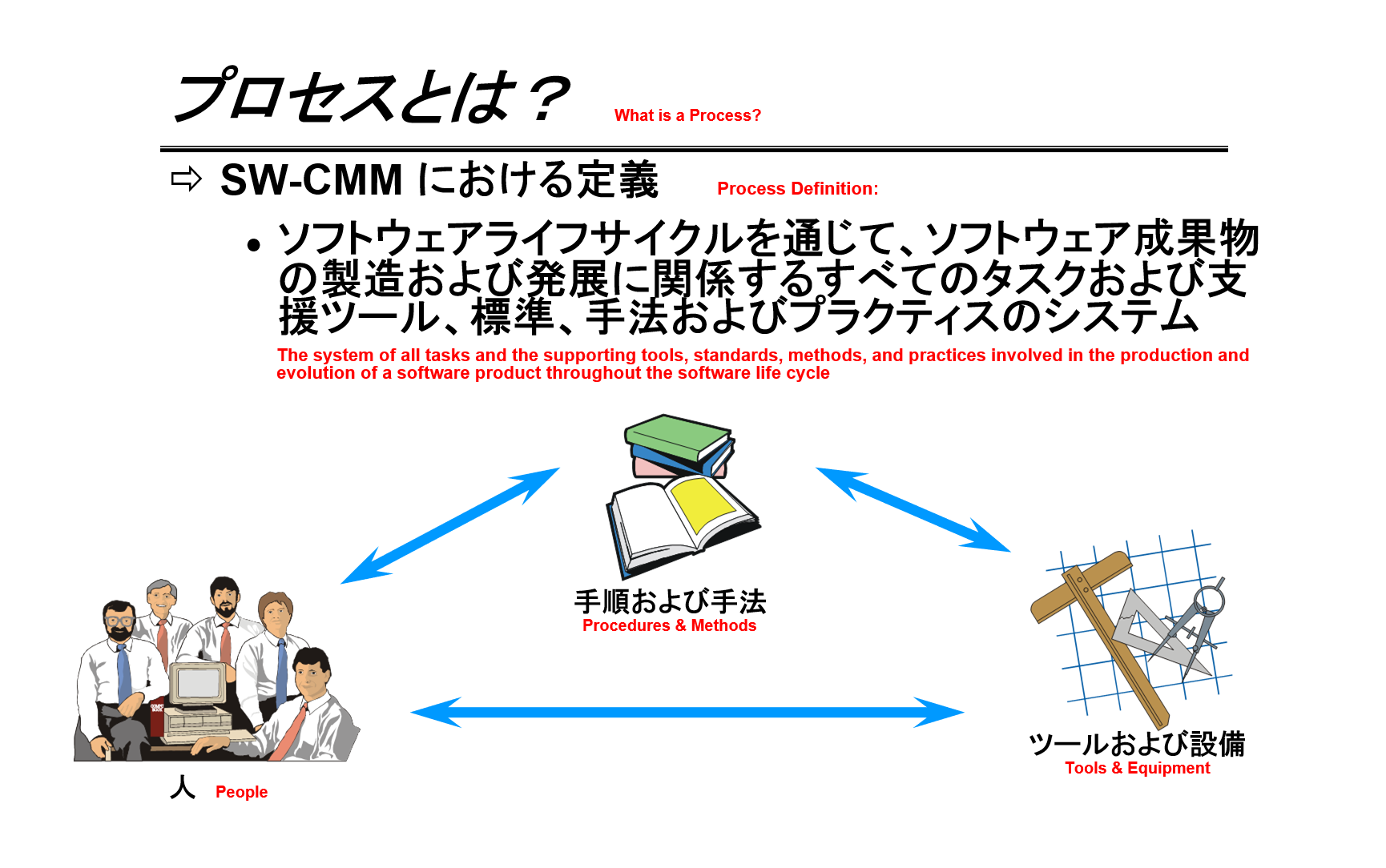 SW-CMMのプロセス定義