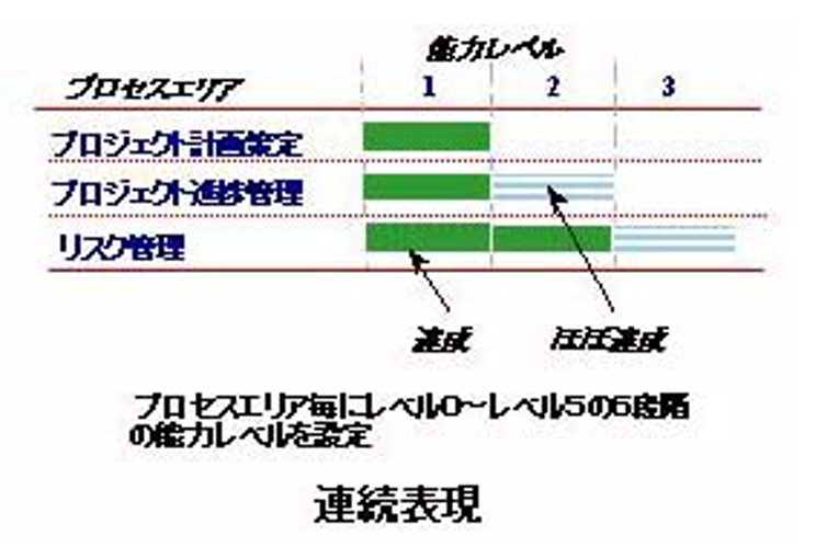 CMMI連続表現