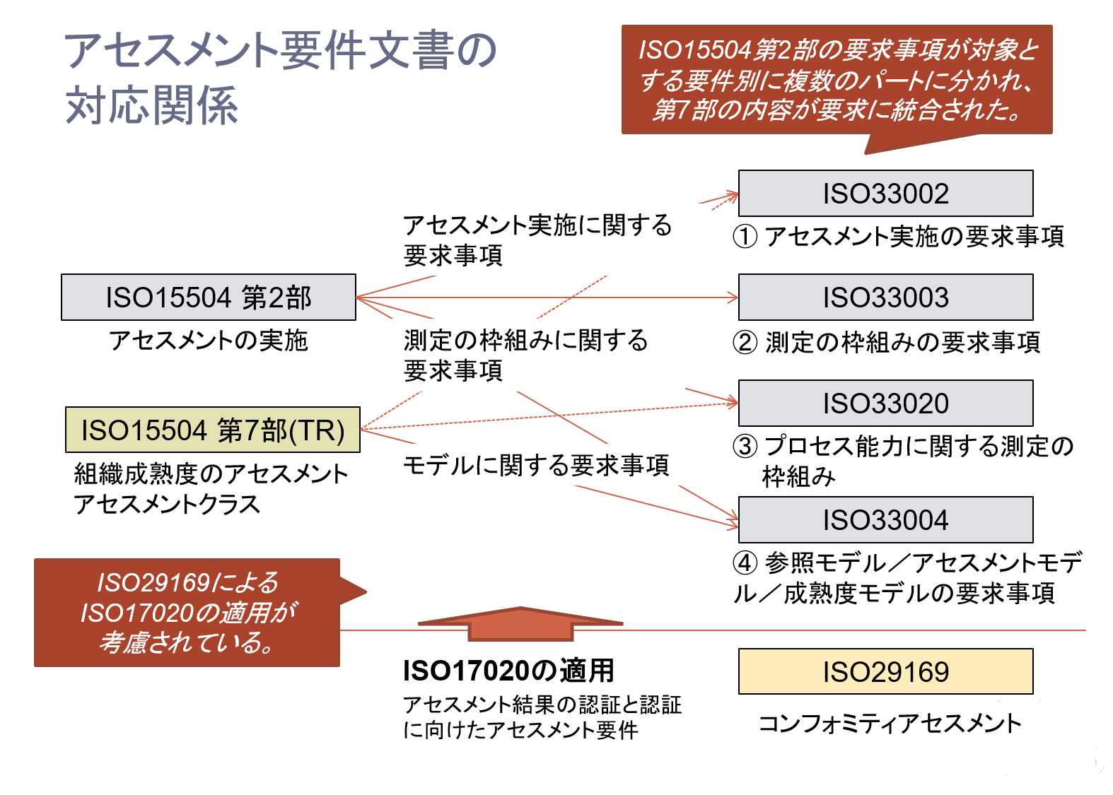 規格の構成と要求事項 | ISO/IEC 15504・33kとは (2/5)