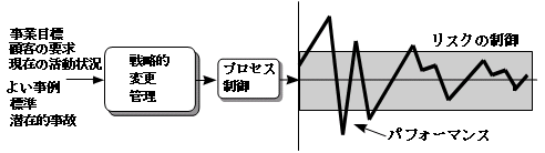 プロセスの戦略的変更管理