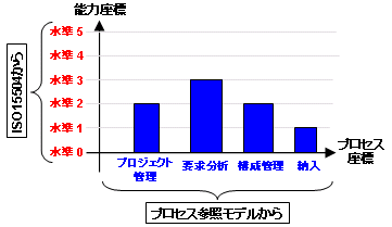 アセスメントモデルの構造