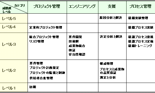 CMMIのプロセス領域