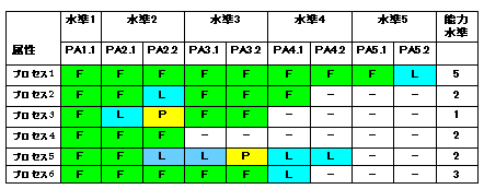 ISO/IEC 15504のアセスメント評定の例