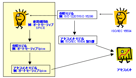 プロセス参照モデルとアセスメントモデルの関係