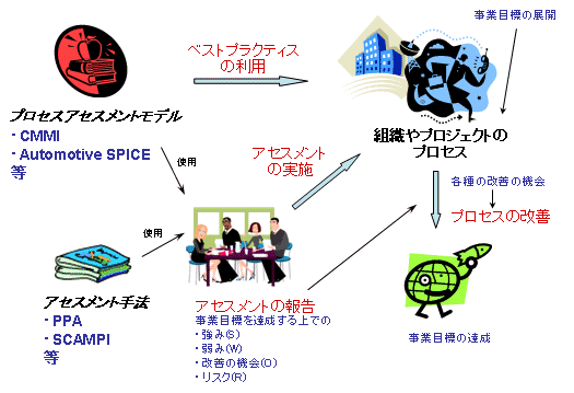 アセスメントモデル、アセスメント及びプロセス改善