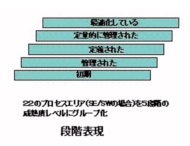 CMMI段階表現