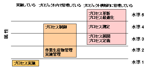 ISO/IEC 15504のプロセス属性