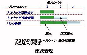 CMMI連続表現