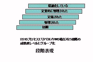 CMMI段階表現